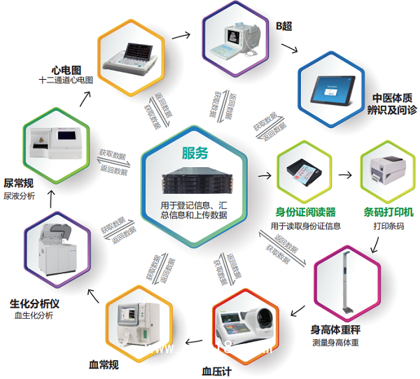 公卫体检系统、公卫信息化软件